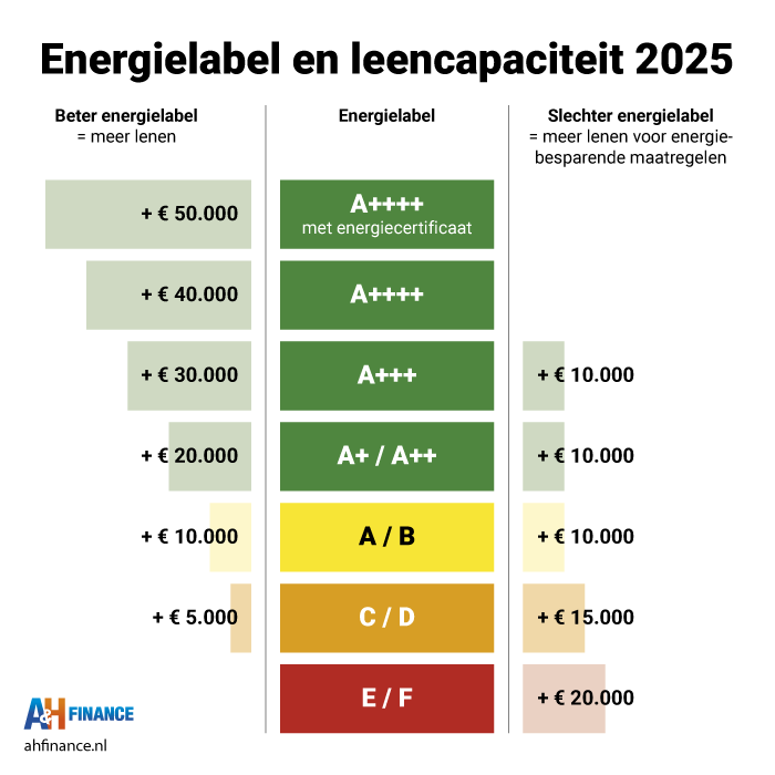 Energielabel en leencapaciteit 2025